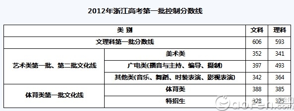 2012年浙江高考分数线_高分网