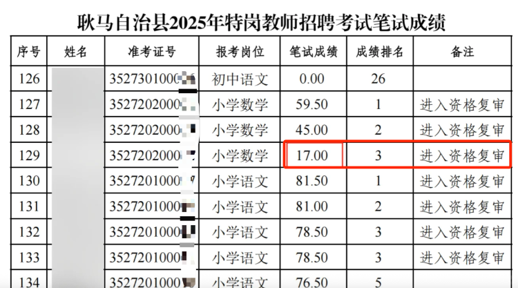 一名成绩为17分的考生进入资格复审。耿马自治县教育体育局官网截图 配图1