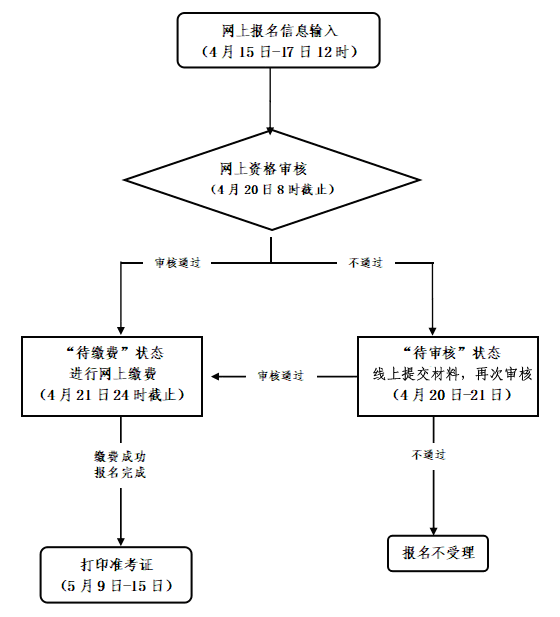 教师资格证报名流程图图片